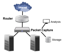 Efficient, Reliable Packet Capture