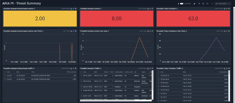 Threat Summary Dashboard