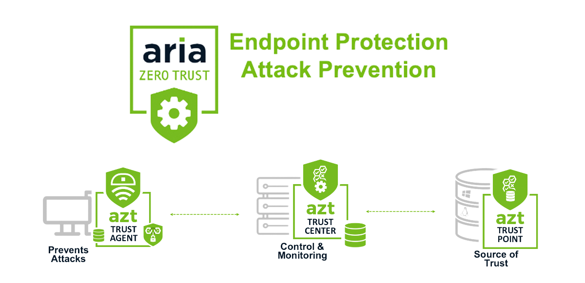 ARIA AZT PROTECT - Endpoint Protection Attack Prevention